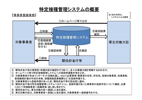 特定接種 国民生活 国民経済安定分野 の登録について 全日本トラック協会 Japan Trucking Association