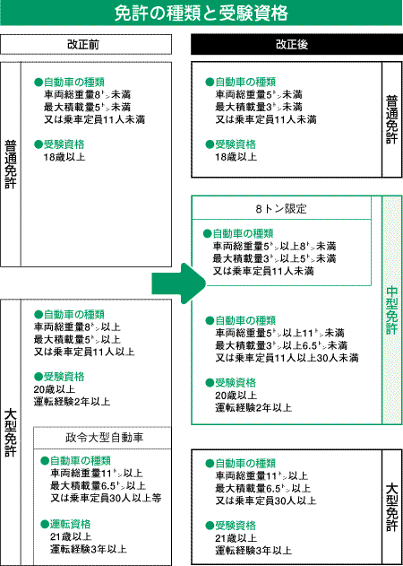 平成19年6月2日からスタート～ここがしりたい中型免許Ｑ＆Ａ | 全日本