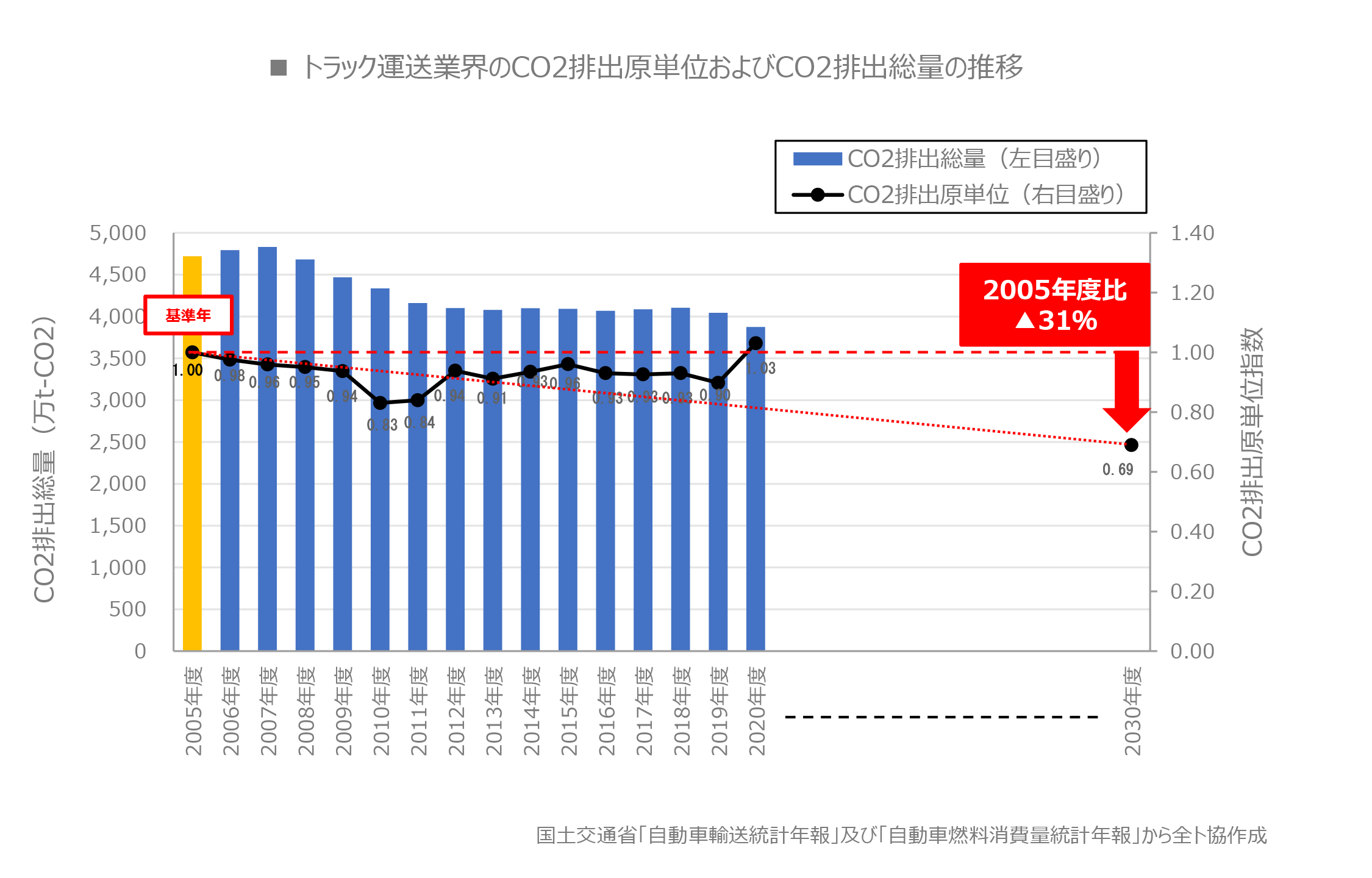 トラック運送事業の環境ビジョン2030：メイン目標 | 全日本トラック協会 | Japan Trucking Association