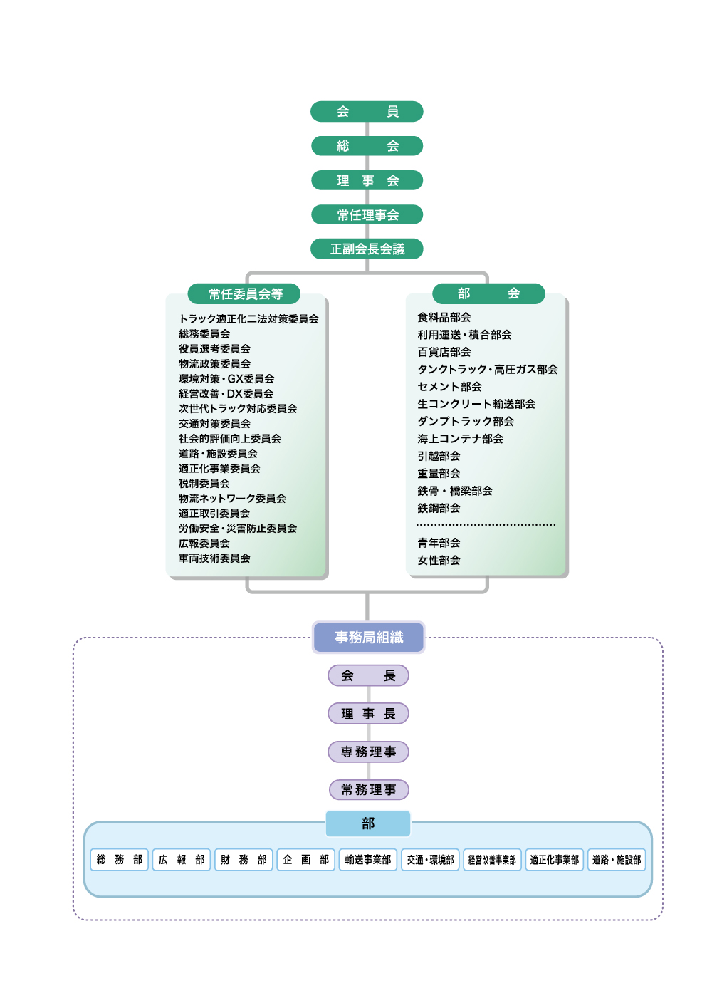 組織と機構