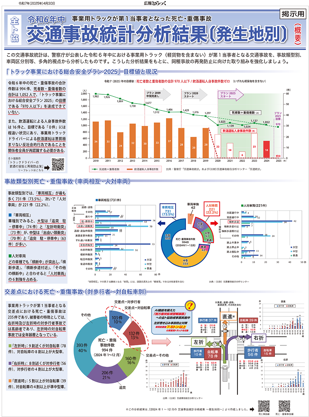 令和６年中の交通事故統計分析結果 〔発生地別：掲出用ポスター〕